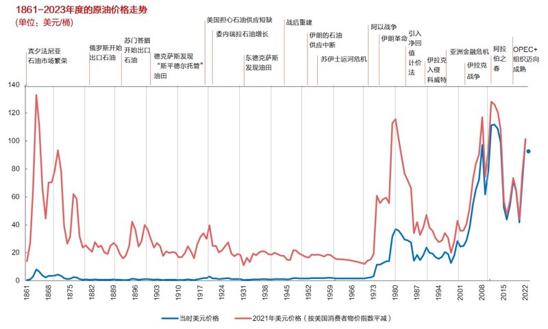原油价格走势图